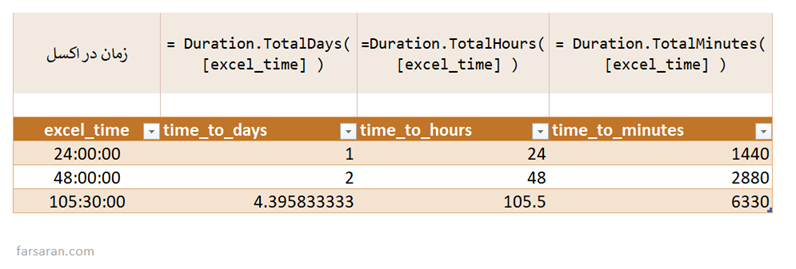 تابع Duration در Power Query