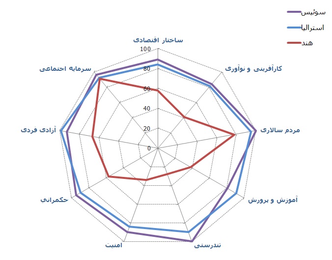 نمودار راداری اکسل